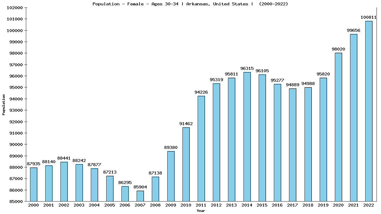Graph showing Population - Female - Aged 30-34 - [2000-2022] | Arkansas, United-states