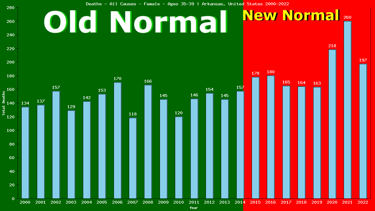 Graph showing Deaths - All Causes - Female - Aged 35-39 | Arkansas, United-states