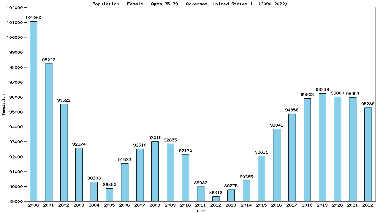 Graph showing Population - Female - Aged 35-39 - [2000-2022] | Arkansas, United-states
