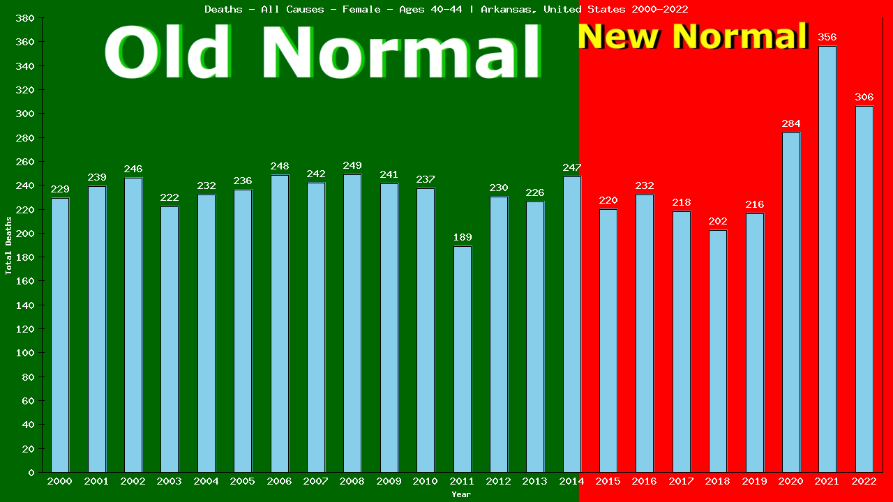 Graph showing Deaths - All Causes - Female - Aged 40-44 | Arkansas, United-states