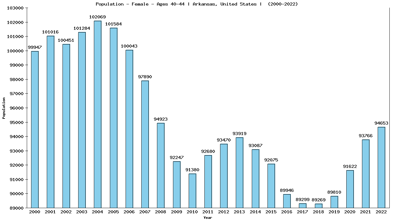 Graph showing Population - Female - Aged 40-44 - [2000-2022] | Arkansas, United-states