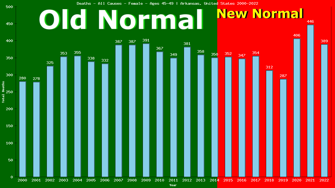 Graph showing Deaths - All Causes - Female - Aged 45-49 | Arkansas, United-states