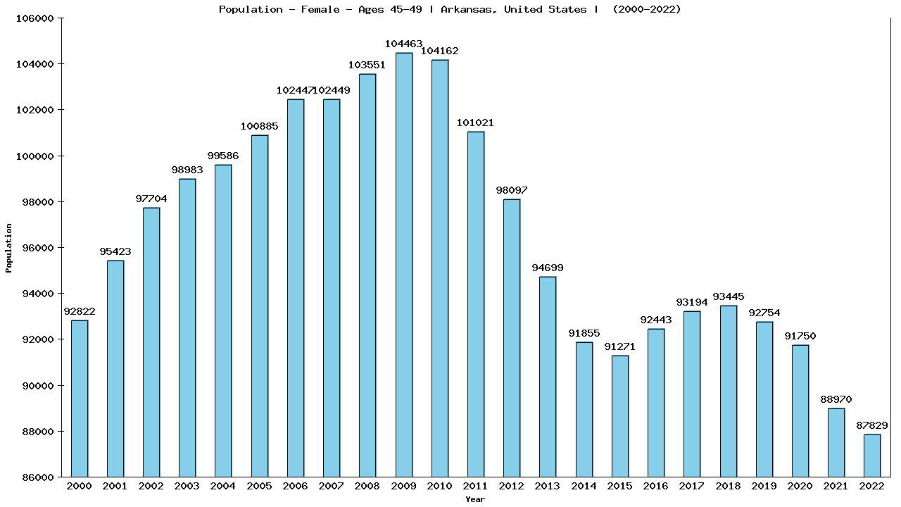 Graph showing Population - Female - Aged 45-49 - [2000-2022] | Arkansas, United-states