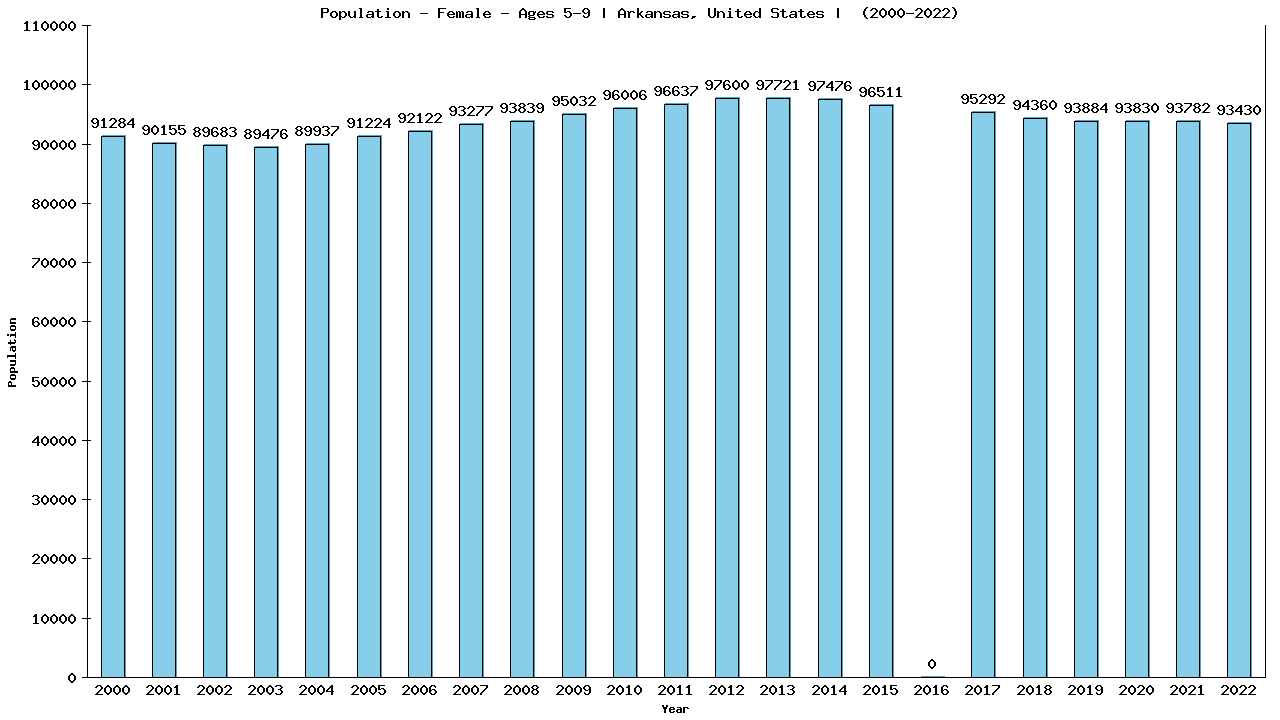 Graph showing Population - Girls - Aged 5-9 - [2000-2022] | Arkansas, United-states