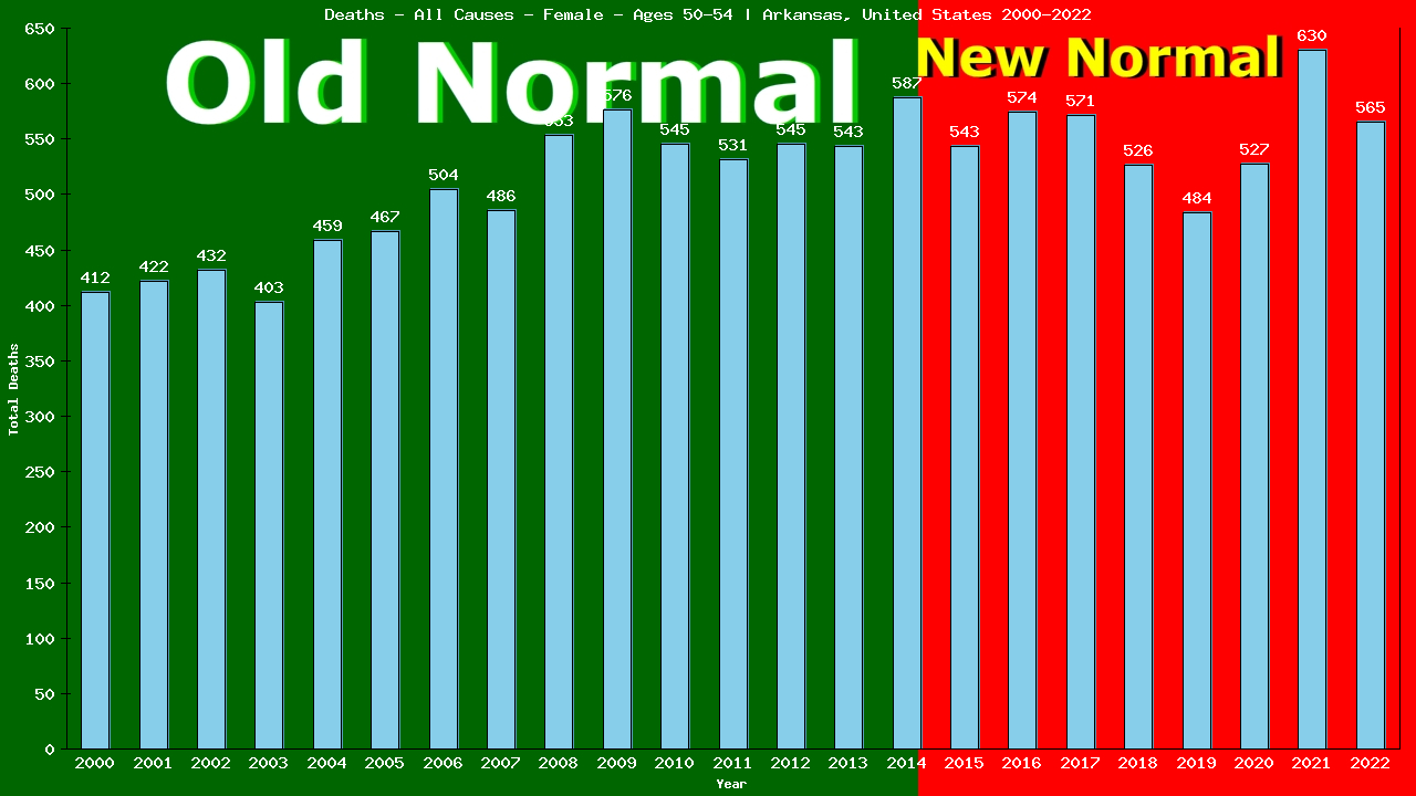 Graph showing Deaths - All Causes - Female - Aged 50-54 | Arkansas, United-states