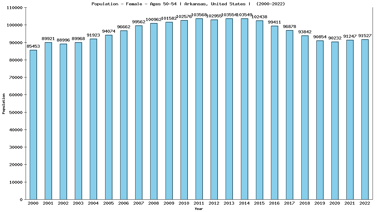 Graph showing Population - Female - Aged 50-54 - [2000-2022] | Arkansas, United-states
