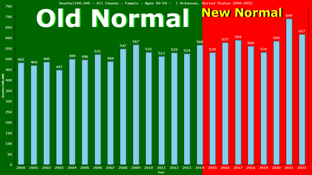Graph showing Deaths/100,000 female 50-54 from All Causes
