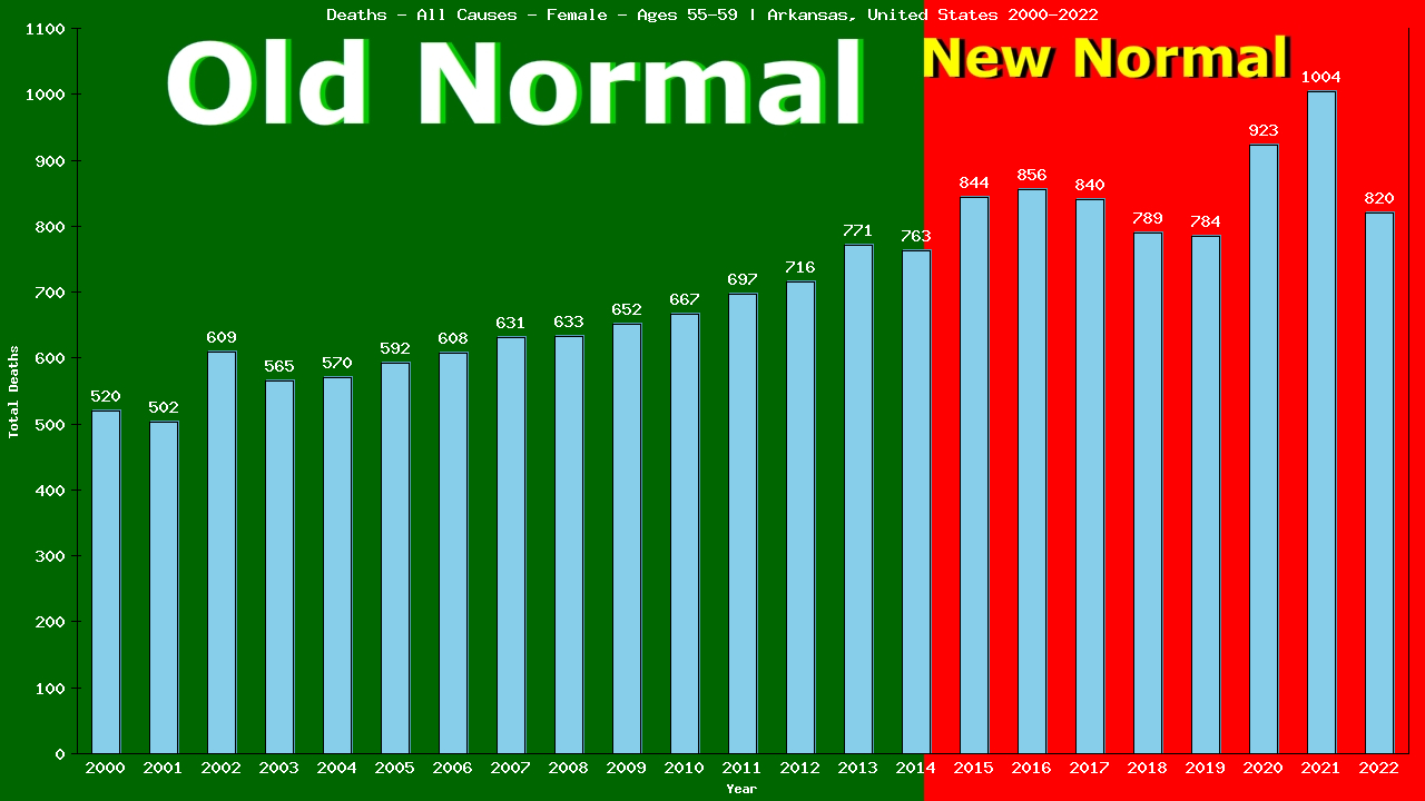 Graph showing Deaths - All Causes - Female - Aged 55-59 | Arkansas, United-states