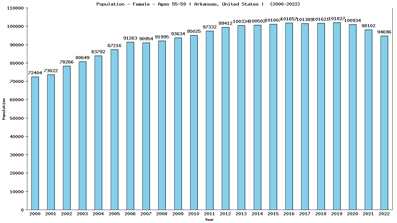 Graph showing Population - Female - Aged 55-59 - [2000-2022] | Arkansas, United-states