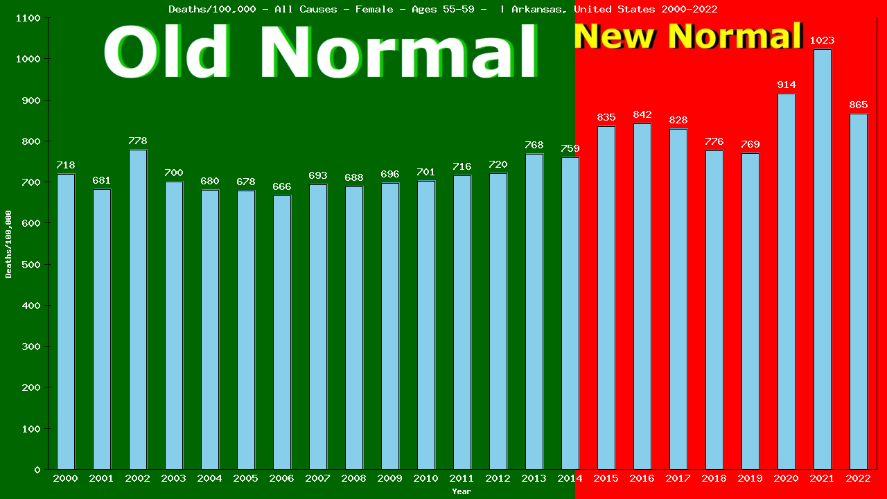 Graph showing Deaths/100,000 female 55-59 from All Causes