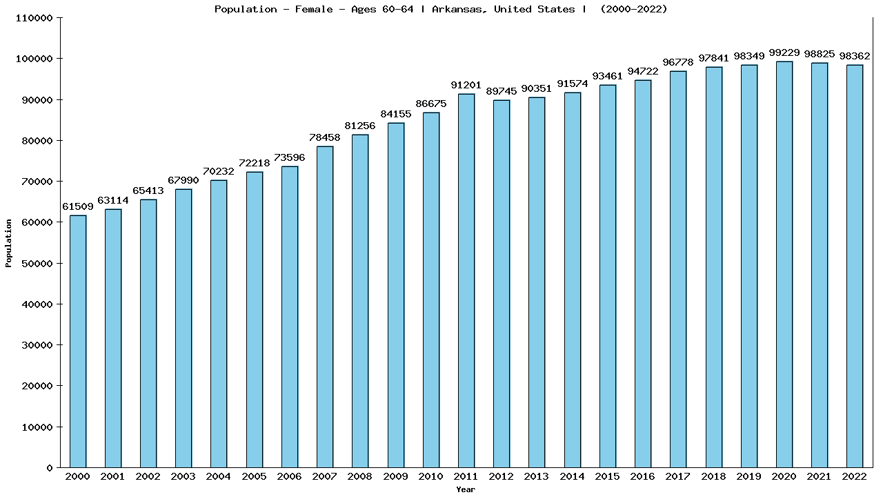 Graph showing Population - Female - Aged 60-64 - [2000-2022] | Arkansas, United-states