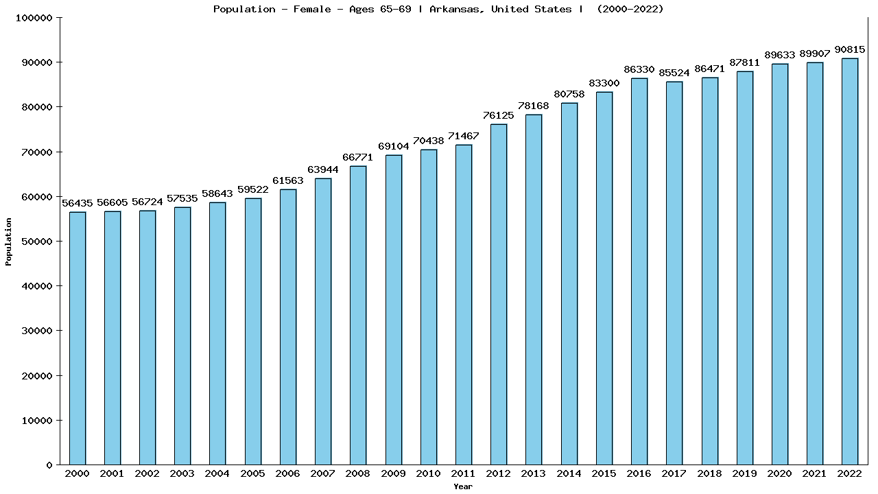 Graph showing Population - Female - Aged 65-69 - [2000-2022] | Arkansas, United-states