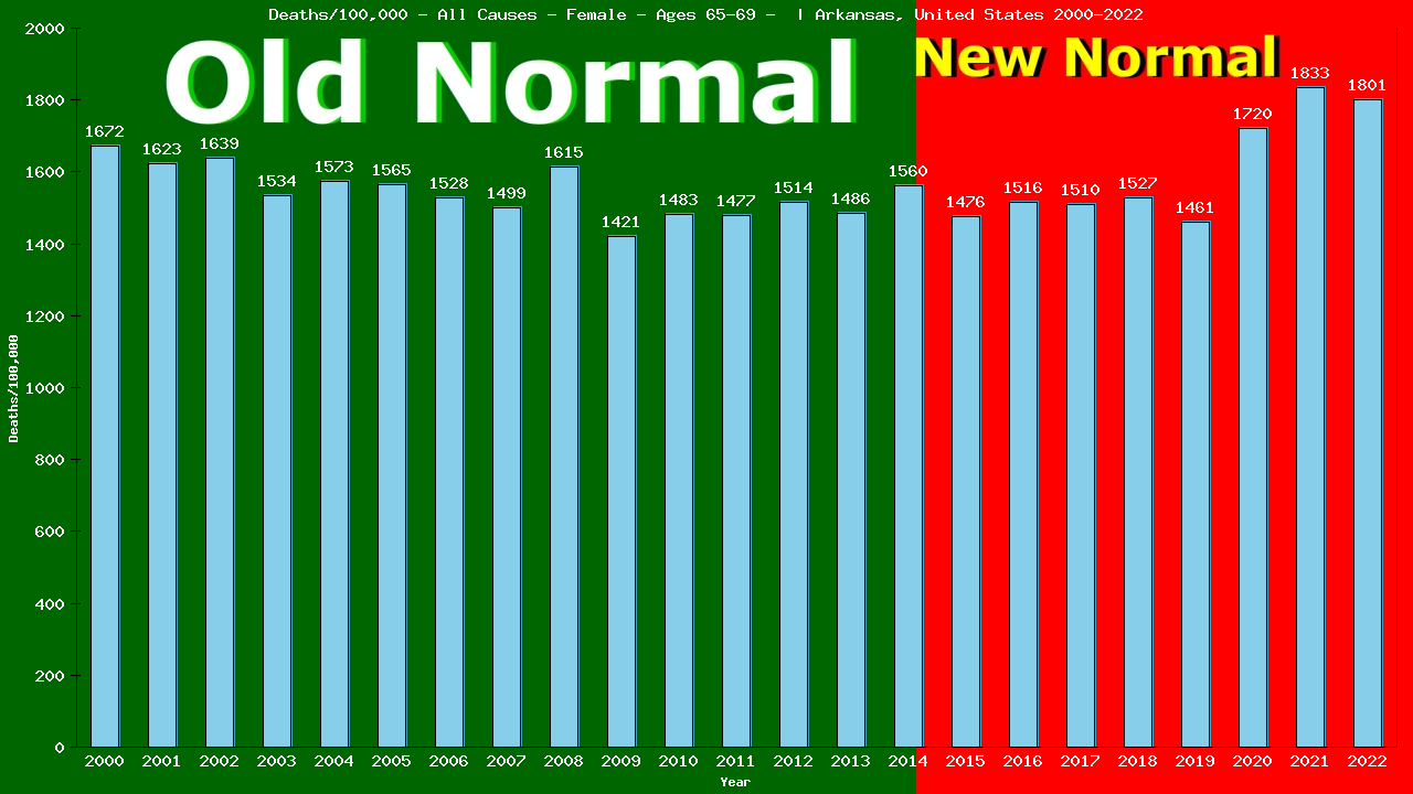 Graph showing Deaths/100,000 female 65-69 from All Causes