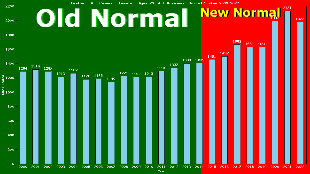 Graph showing Deaths - All Causes - Female - Aged 70-74 | Arkansas, United-states