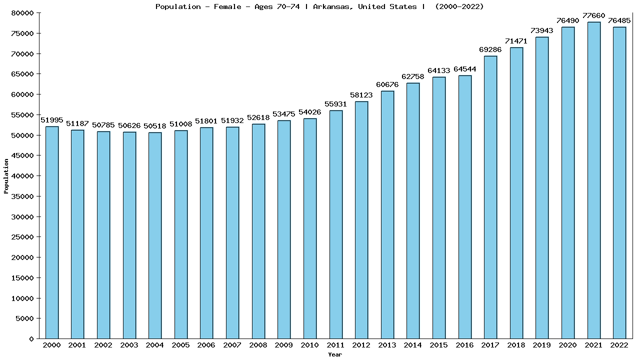 Graph showing Population - Female - Aged 70-74 - [2000-2022] | Arkansas, United-states