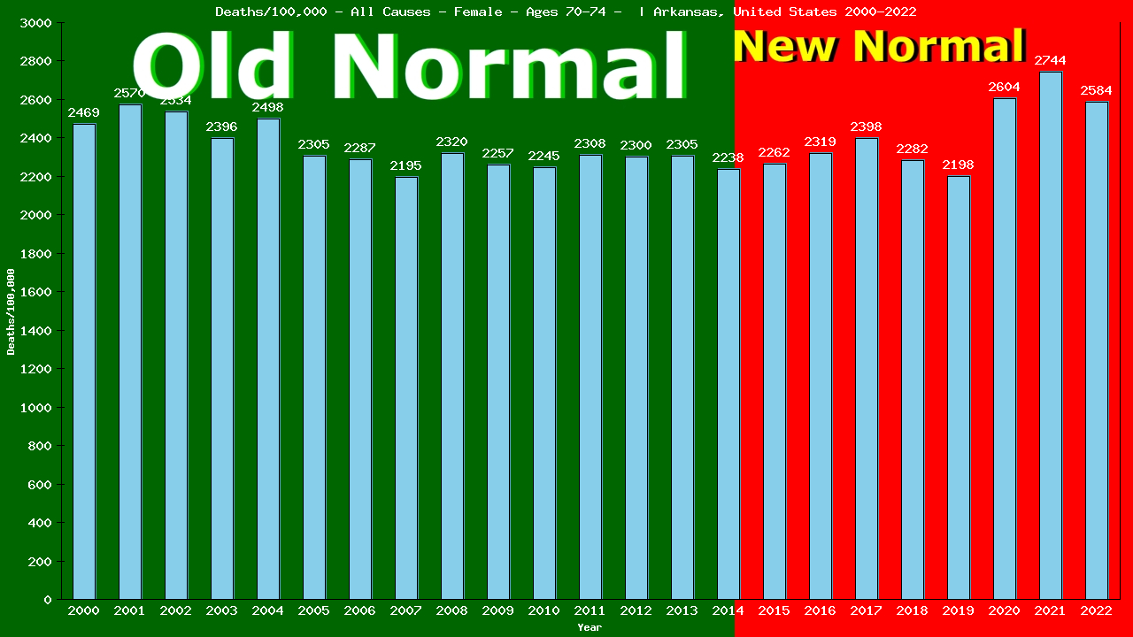 Graph showing Deaths/100,000 female 70-74 from All Causes