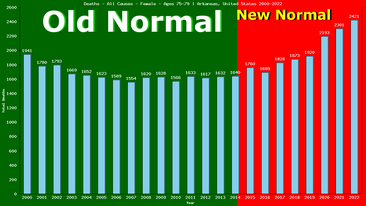 Graph showing Deaths - All Causes - Female - Aged 75-79 | Arkansas, United-states