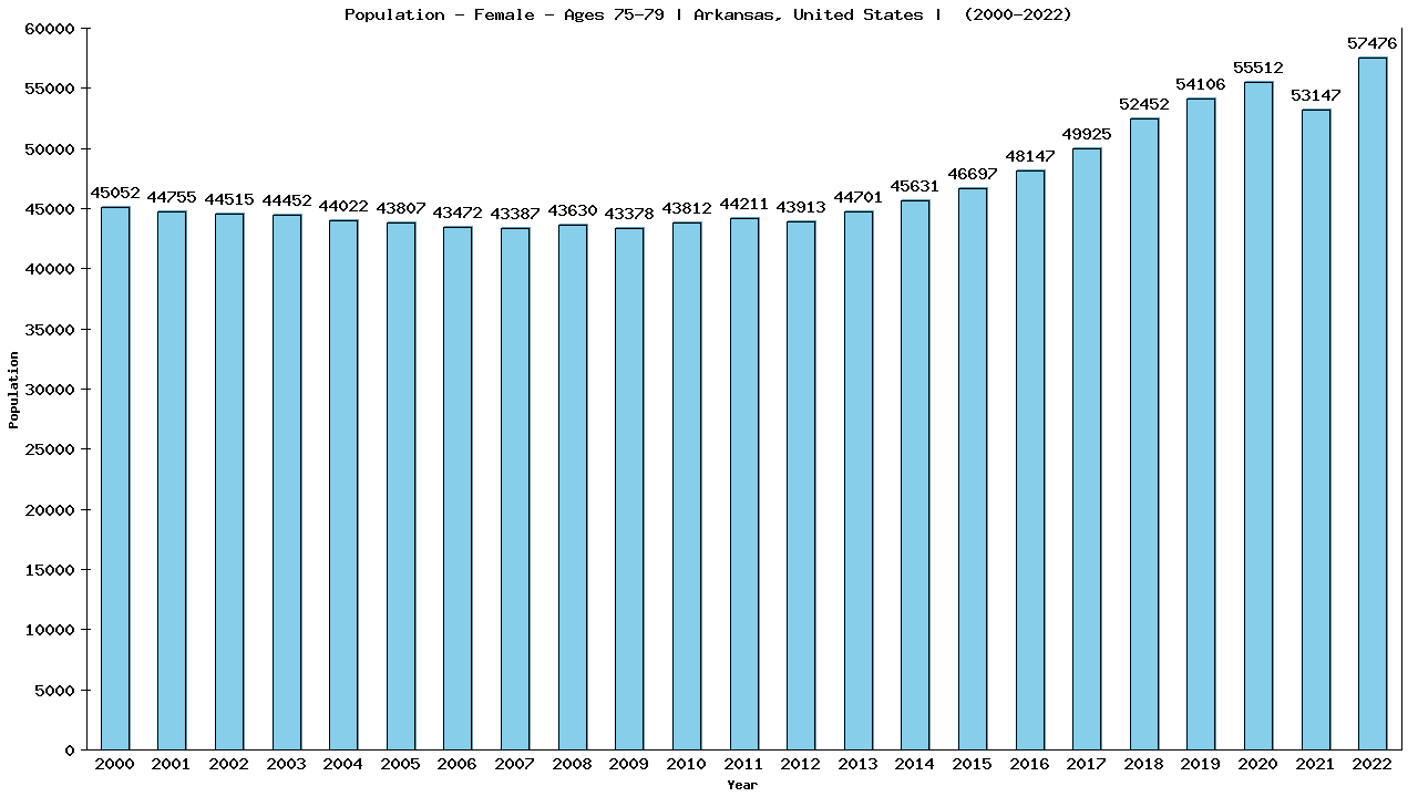 Graph showing Population - Female - Aged 75-79 - [2000-2022] | Arkansas, United-states