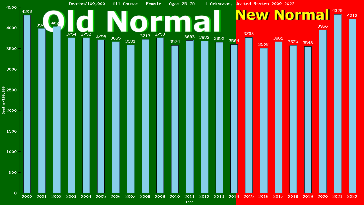 Graph showing Deaths/100,000 female 75-79 from All Causes