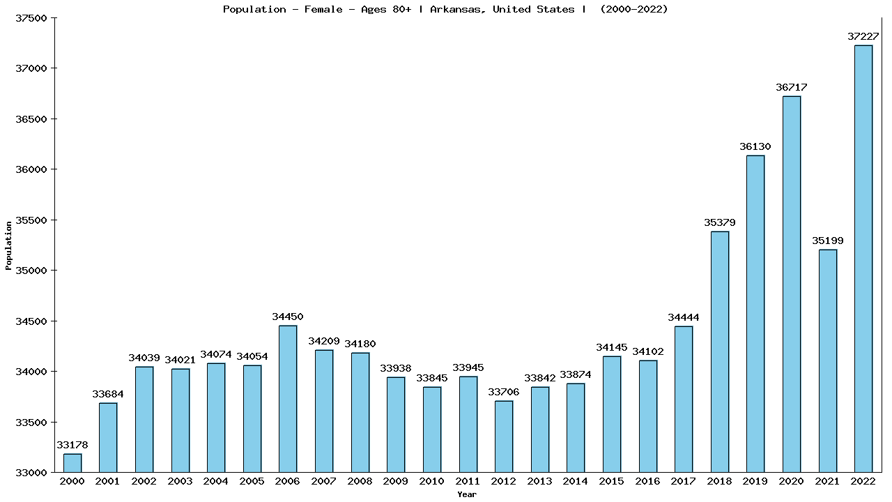 Graph showing Population - Female - Aged 80+ - [2000-2022] | Arkansas, United-states