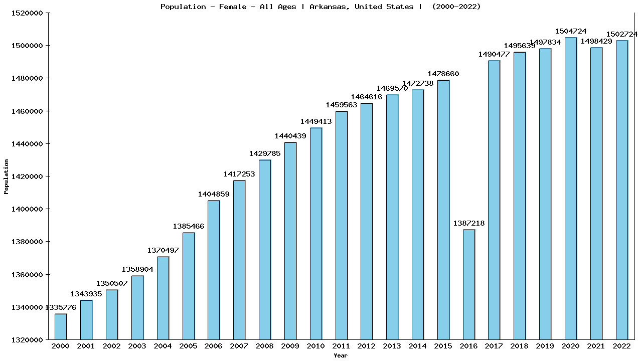 Graph showing Population - Female - Of All Ages - [2000-2022] | Arkansas, United-states
