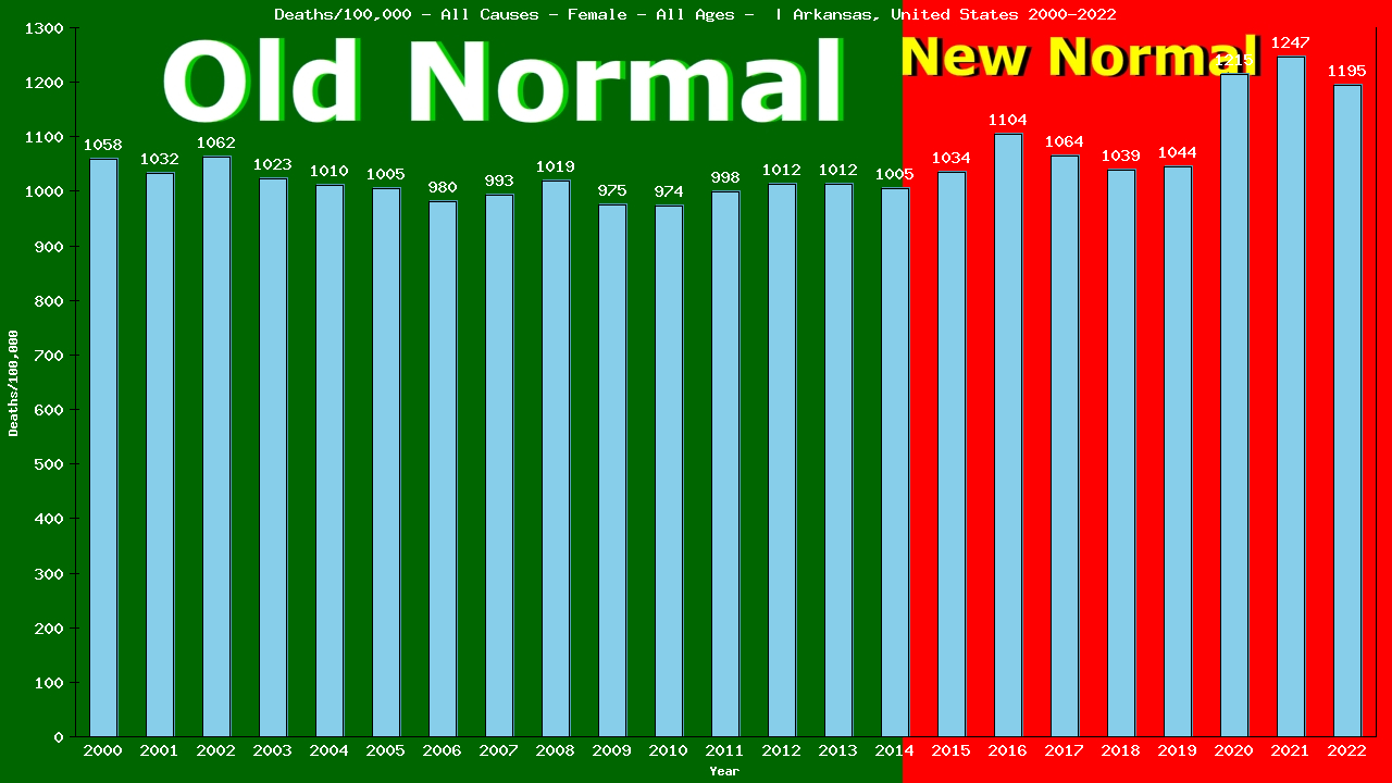 Graph showing Deaths/100,000 female GrandTotal from All Causes