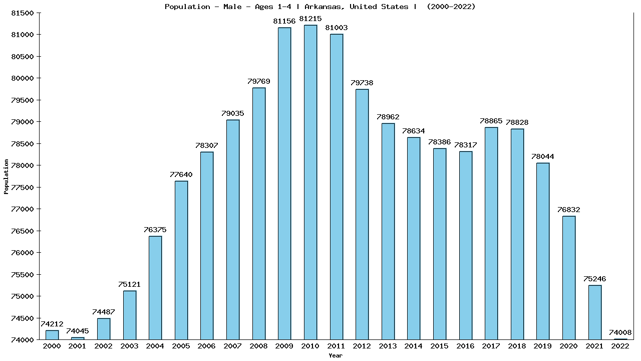 Graph showing Population - Pre-school Boy - Aged 1-4 - [2000-2022] | Arkansas, United-states
