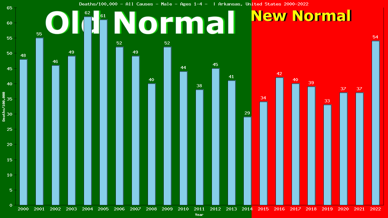 Graph showing Deaths/100,000 pre-school boy 1-4 from All Causes