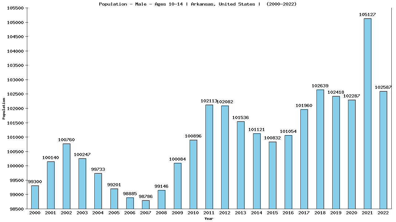Graph showing Population - Boys - Aged 10-14 - [2000-2022] | Arkansas, United-states