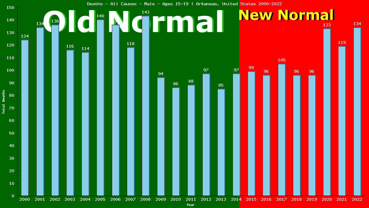 Graph showing Deaths - All Causes - Male - Aged 15-19 | Arkansas, United-states
