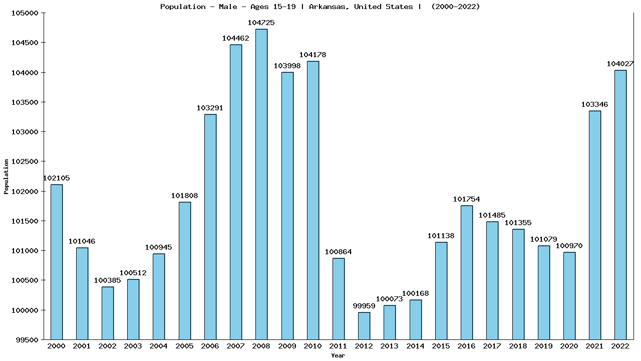 Graph showing Population - Male - Aged 15-19 - [2000-2022] | Arkansas, United-states