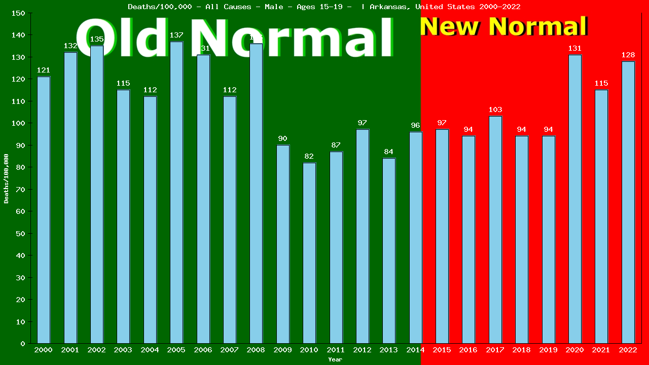 Graph showing Deaths/100,000 male 15-19 from All Causes