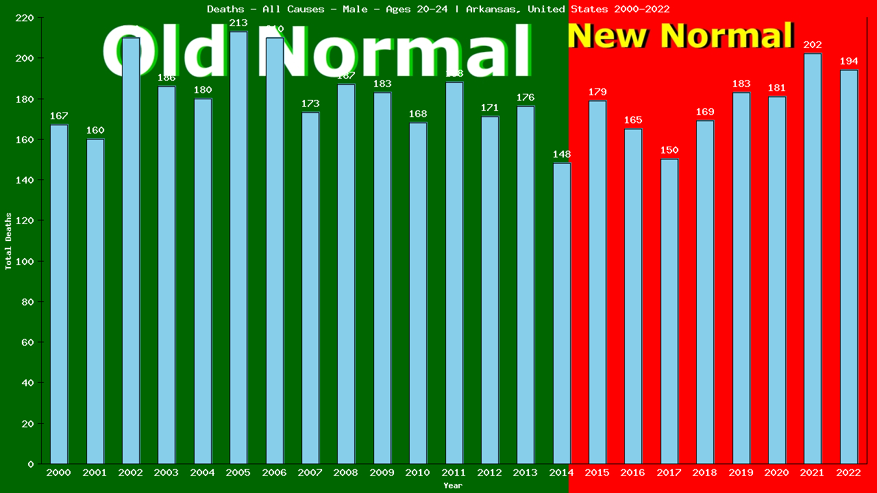 Graph showing Deaths - All Causes - Male - Aged 20-24 | Arkansas, United-states