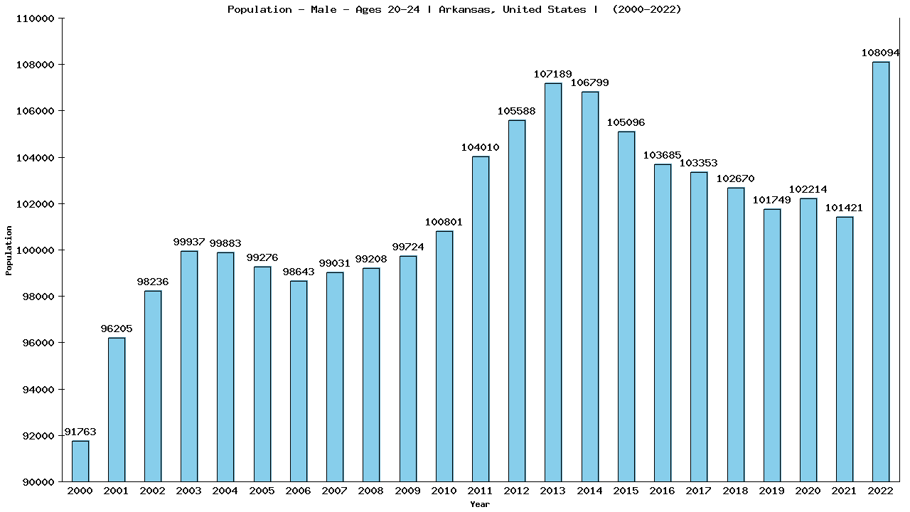 Graph showing Population - Male - Aged 20-24 - [2000-2022] | Arkansas, United-states