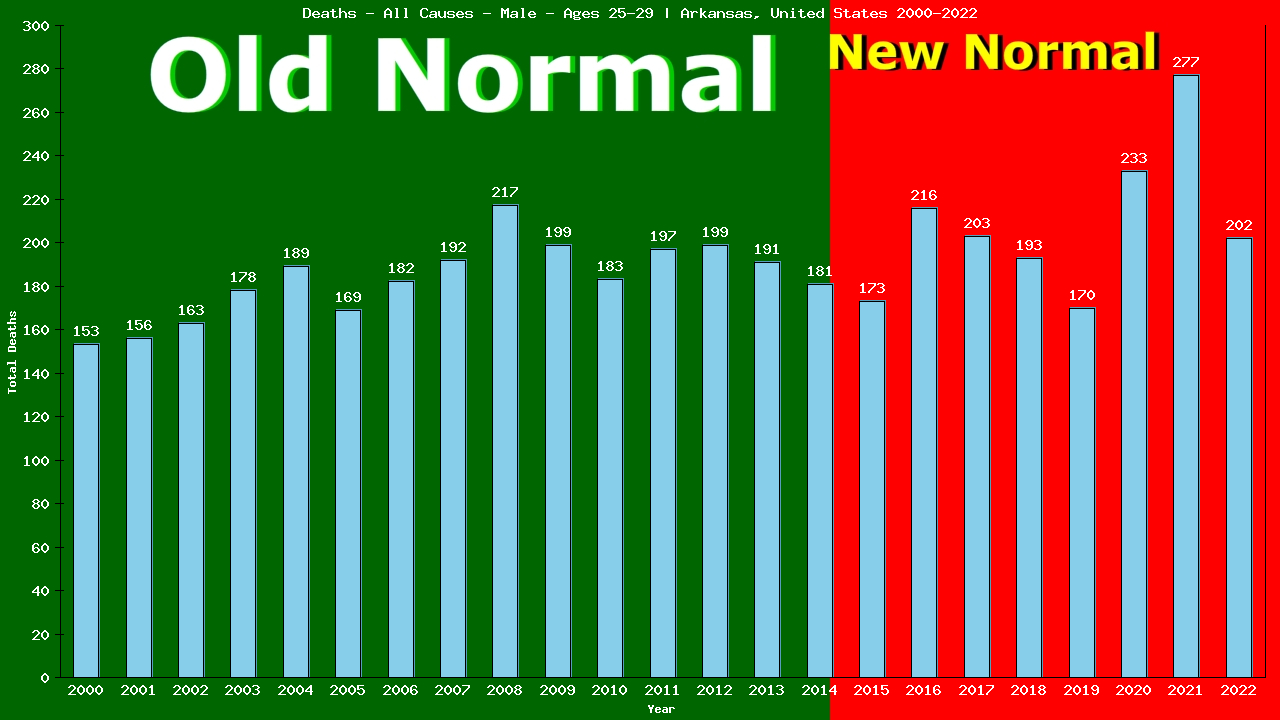 Graph showing Deaths - All Causes - Male - Aged 25-29 | Arkansas, United-states