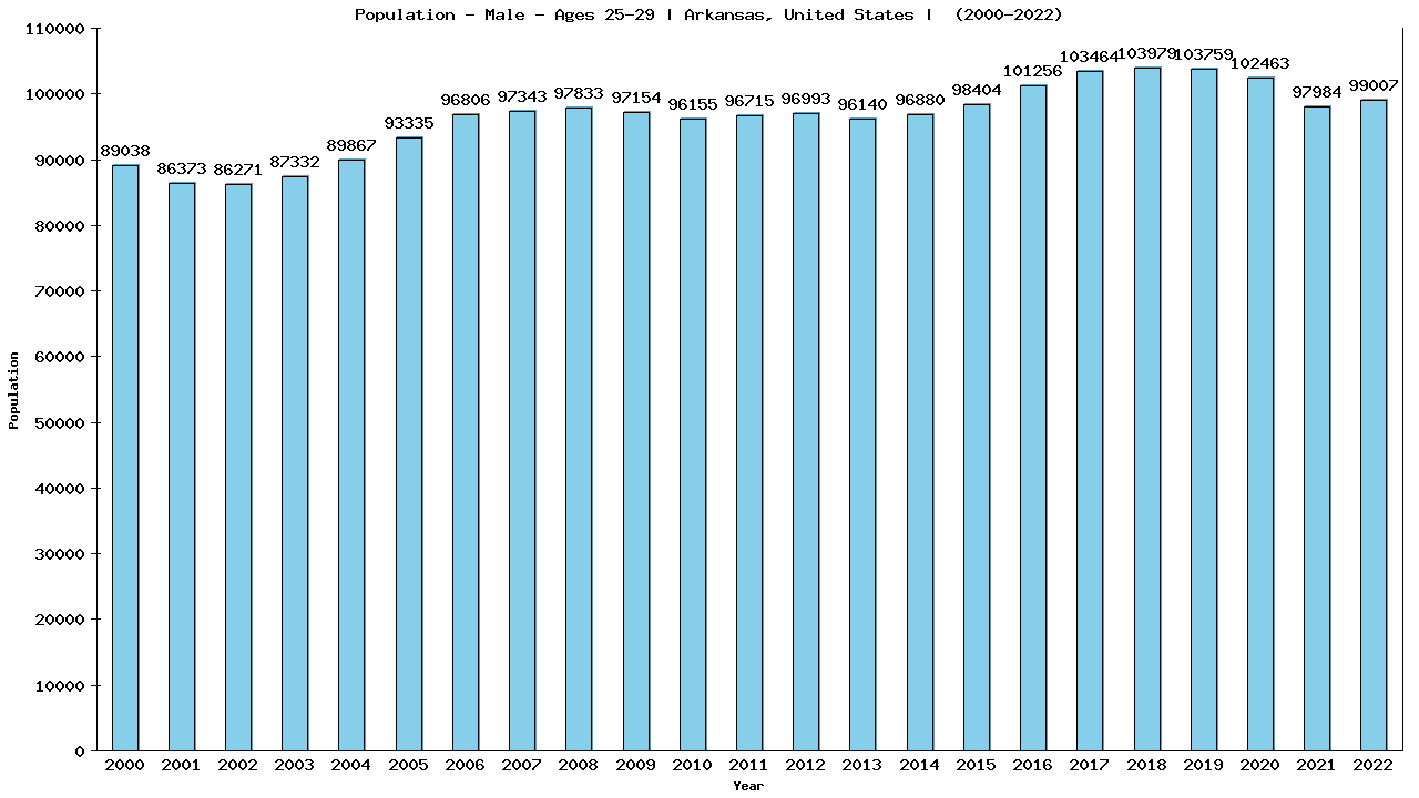 Graph showing Population - Male - Aged 25-29 - [2000-2022] | Arkansas, United-states