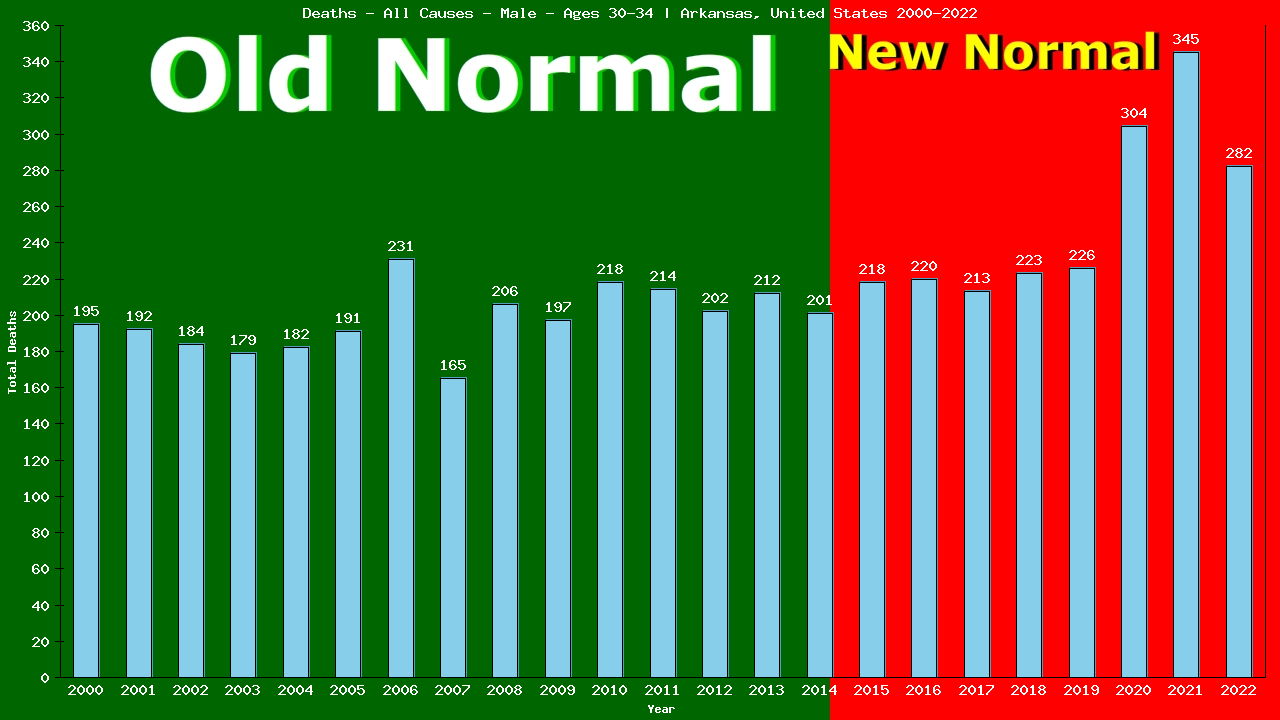 Graph showing Deaths - All Causes - Male - Aged 30-34 | Arkansas, United-states