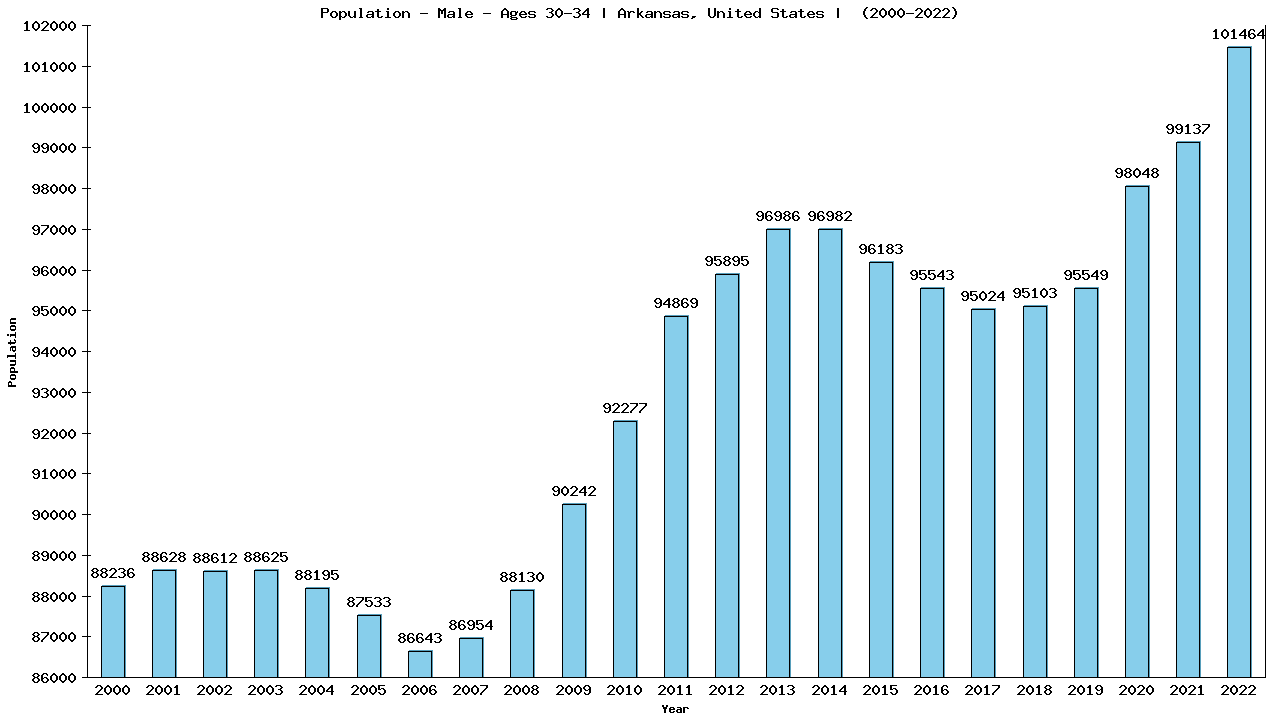 Graph showing Population - Male - Aged 30-34 - [2000-2022] | Arkansas, United-states
