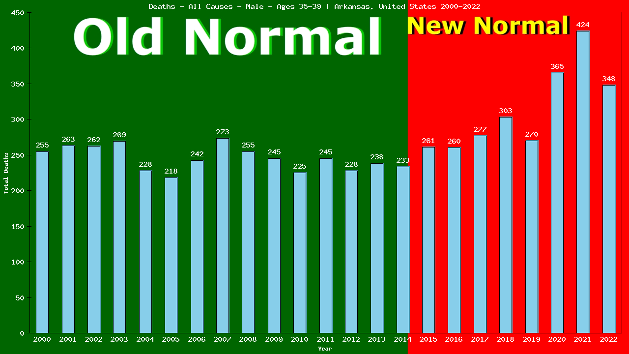 Graph showing Deaths - All Causes - Male - Aged 35-39 | Arkansas, United-states