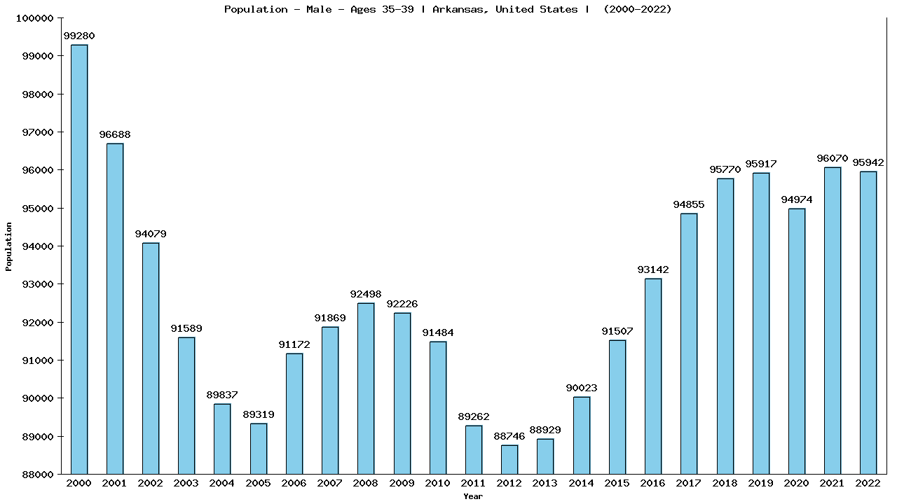 Graph showing Population - Male - Aged 35-39 - [2000-2022] | Arkansas, United-states