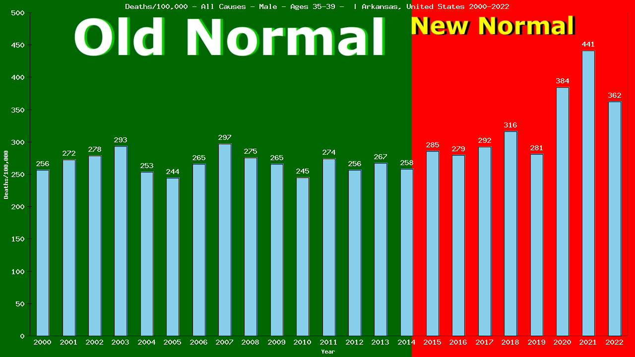 Graph showing Deaths/100,000 male 35-39 from All Causes