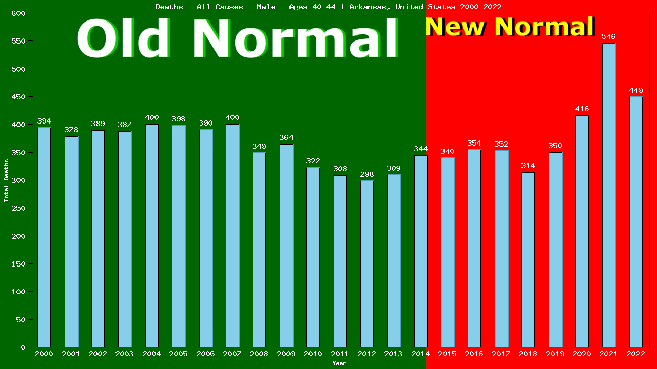 Graph showing Deaths - All Causes - Male - Aged 40-44 | Arkansas, United-states