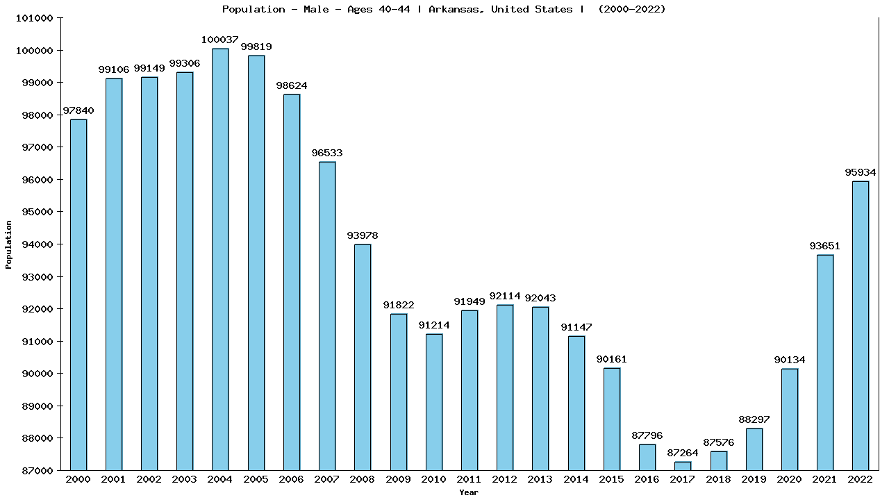 Graph showing Population - Male - Aged 40-44 - [2000-2022] | Arkansas, United-states