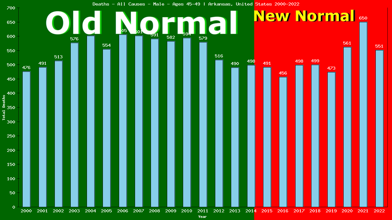 Graph showing Deaths - All Causes - Male - Aged 45-49 | Arkansas, United-states