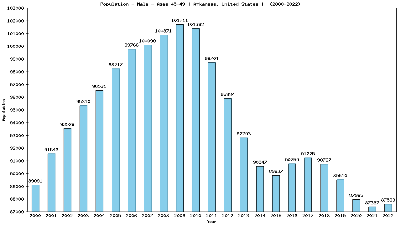 Graph showing Population - Male - Aged 45-49 - [2000-2022] | Arkansas, United-states
