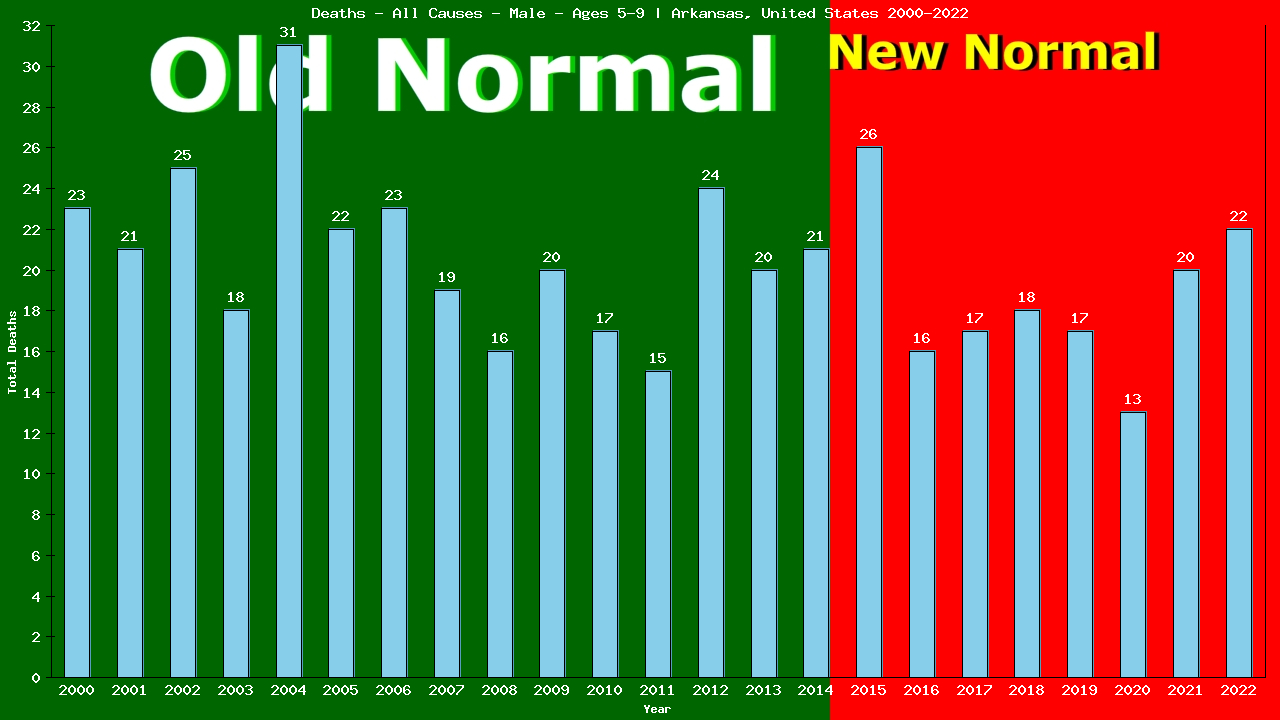 Graph showing Deaths - All Causes - Boys - Aged 5-9 | Arkansas, United-states