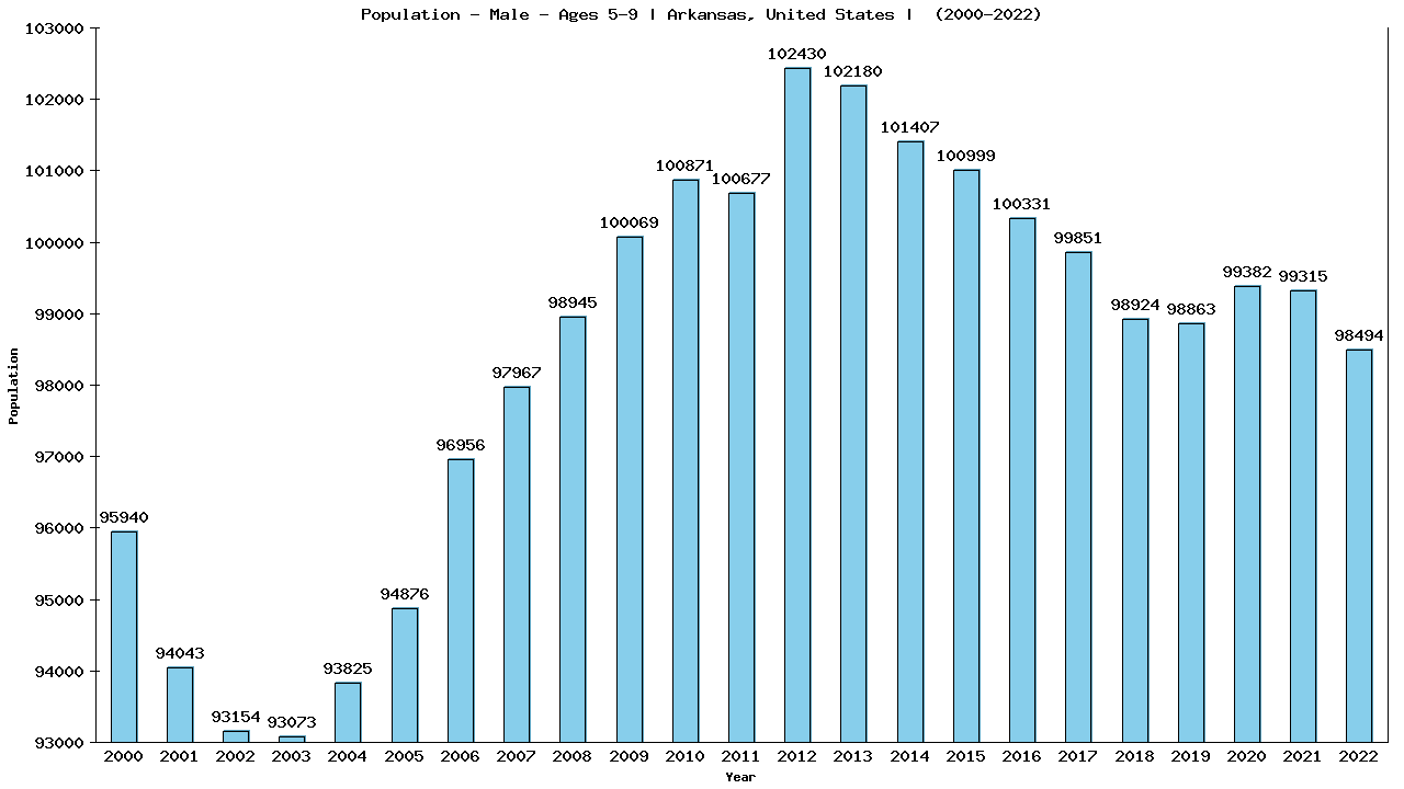 Graph showing Population - Boys - Aged 5-9 - [2000-2022] | Arkansas, United-states