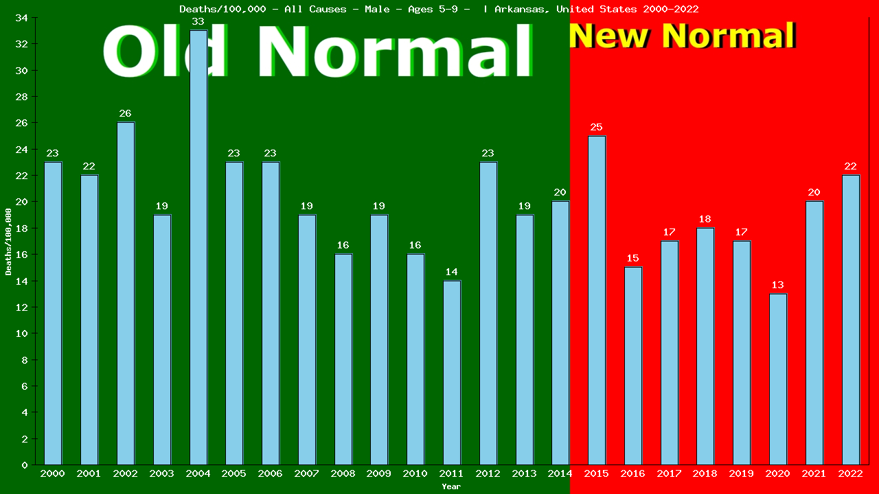 Graph showing Deaths/100,000 boys 5-9 from All Causes