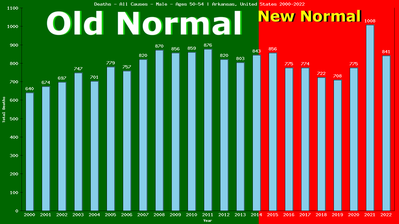 Graph showing Deaths - All Causes - Male - Aged 50-54 | Arkansas, United-states