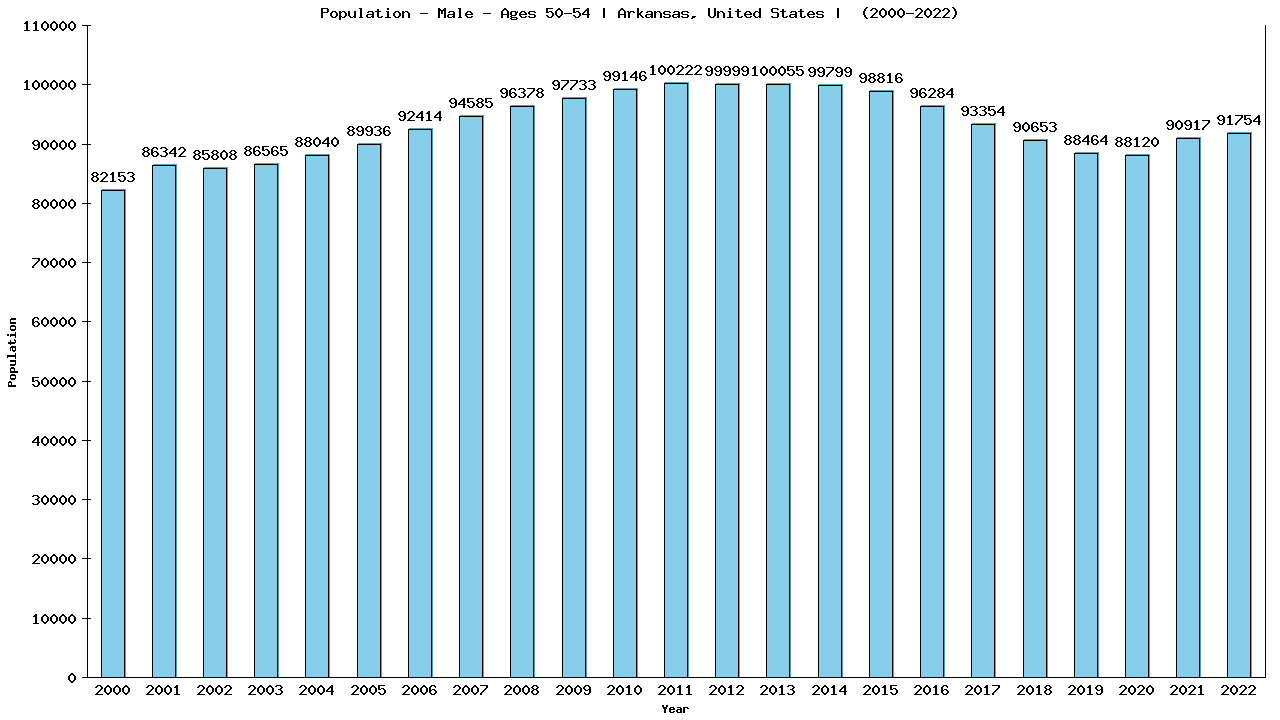 Graph showing Population - Male - Aged 50-54 - [2000-2022] | Arkansas, United-states